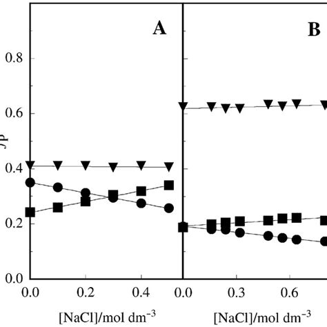 Effect Of Increasing Concentration Of Chloride Ion On The Fractional