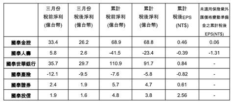 金控首季暨3月獲利一表看懂！富邦金eps衝上112元奪冠 新光金 059元墊底 威傳媒新聞 Winnews