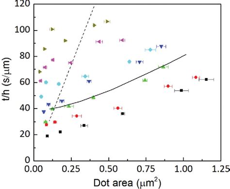 Figure From A Diffusive Ink Transport Model For Lipid Dip Pen