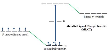 Metal To Ligand And Ligand To Metal Charge Transfer Bands Chemistry