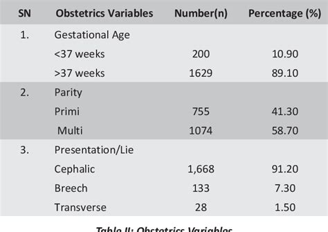 Table II From Analysis Of Cesarean Section Using Robsons Classification