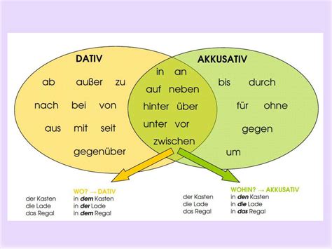 Wechselpräpositionen Two Way Prepositions Deutsch Lernen