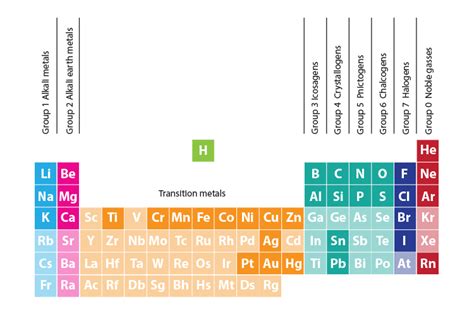 Periodic Table Group Names Labeled