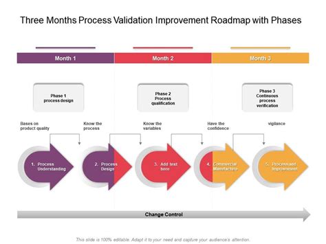 Three Months Process Validation Improvement Roadmap With Phases Presentation Graphics