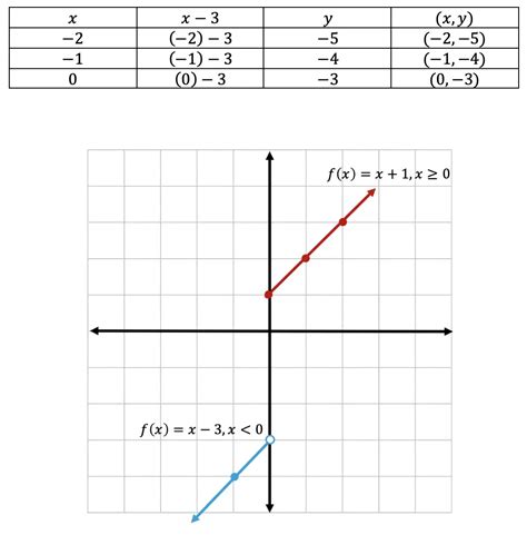 Piecewise Functions Algebra Math Lessons