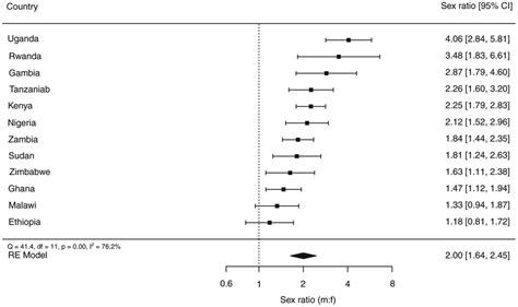 National Tuberculosis Prevalence Surveys In Africa 20082016 An Overview Of Results And