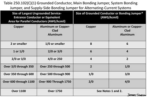 Equipment Grounding Conductor Size Chart Grounding And Bondi