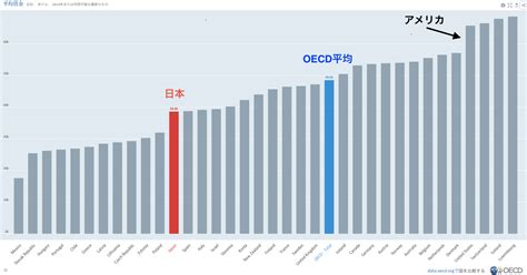 日本と世界の平均賃金の推移 なぜ日本の平均賃金は低いのか？その理由を調べてみた