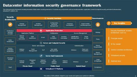 Security Governance Powerpoint Ppt Template Bundles Ppt Powerpoint