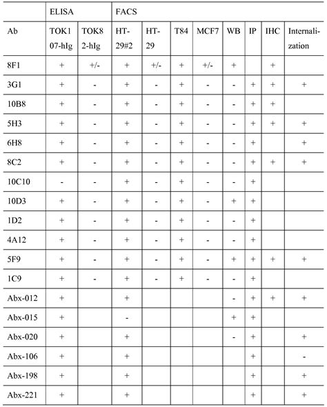Antibody Index Chart A Visual Reference Of Charts Chart Master