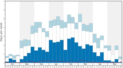 Les Arcs Snow History