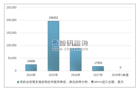 2014 2018年我国用胶合板等多层板制的饰面用单板，其他热带木制，厚≤6mm（44083911）进出口贸易总量及金额统计智研咨询