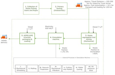 Plastic Recycling Process Diagram