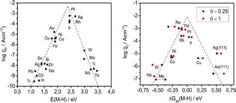 A B The Volcano Plot By Trasatti 33 From Experimental And The