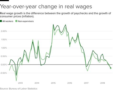 Cost Of Living Increasing At Fastest Rate In 10 Years Cost Of Living