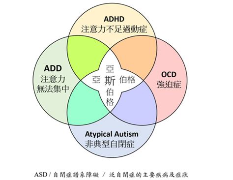 書名：兒少神經精神疾病自然療法 初稿 第十五章 亞斯伯格症、亞斯特質及過動症adhd