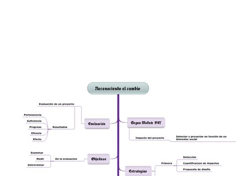 Reconociendo El Cambio Mind Map