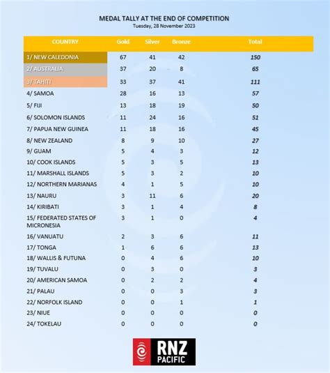 Pacific Games 2023: Medal tally as it stands | RNZ News