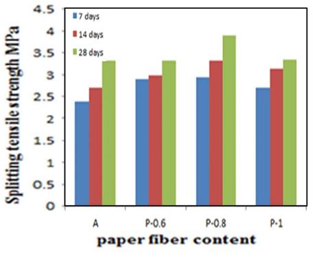 Results Of Splitting Tensile Strength Download Scientific Diagram