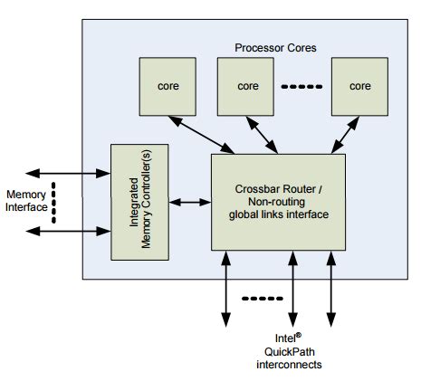 cpu  intel quickpath interconnect qpi   processors