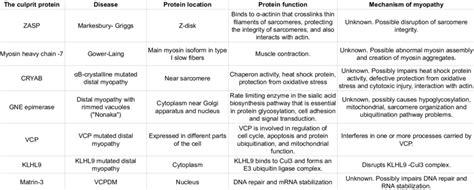 Proteins causing proximal muscle dystrophy are briefly reviewed ...