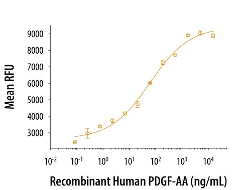 Recombinant Human Pdgf Aa Protein Cf Aa By R D Systems Part Of