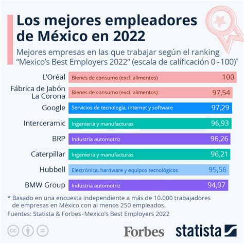 Gráfico Cuáles son las mejores empresas para trabajar en México