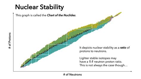 Nuclear Stability Definition Overview Expii