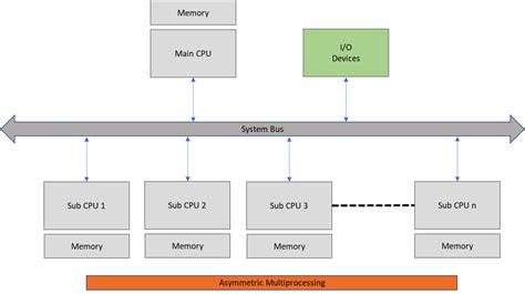 Hypervisor Smp Cpu Hypervisor Csdn