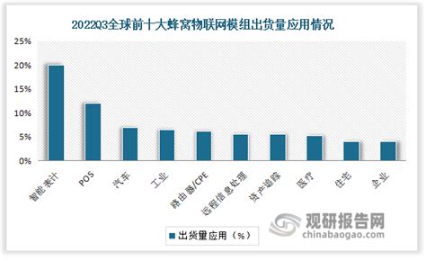 2022年q2全球蜂窝模组出货量竞争格局及q3前十蜂窝物联网模组出货量应用情况观研报告网