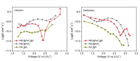 Fig S13 Lithium Diffusion Coefficients D During Discharging