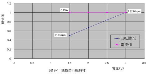 13章DCモータ制御