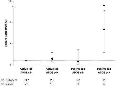 The Role Of Apolipoprotein E Epsilon4 In The Association Between Psychosocial Working Conditions