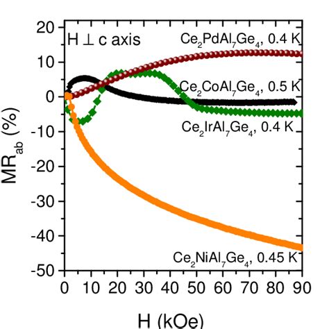 Color Online Transverse Magnetoresistance Mr Of Ce 2 Mal 7 Ge 4 With Download Scientific