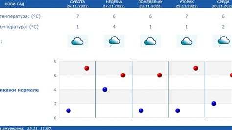 Vremenska Prognoza Za Subotu 26 Novembar Alo Rs