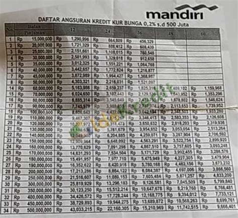 Tabel Angsuran Kur Mandiri Lengkap Dengan Syarat Pengajuan Pentaru