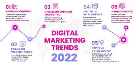 Digital Marketing Trends 2022 Infographic