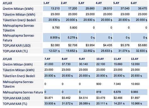 Güneş Enerjisi Fayda Analizi Fpİ Hukuk Ve Yatirim DaniŞmanliĞi