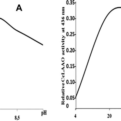 Effect Of Ph A And Temperature B On L Amino Acid Oxidase Activity