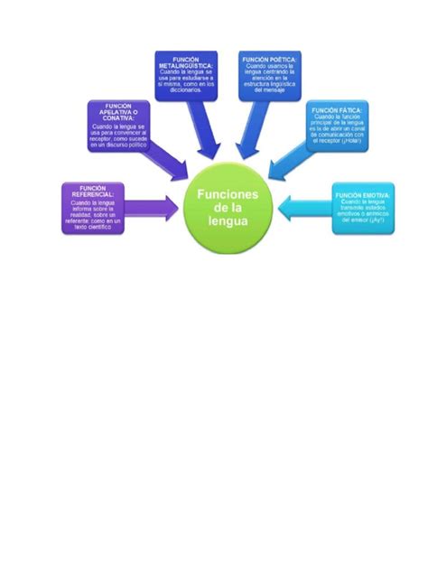 Mapa Conceptual De Funciones Del Lenguaje Pdf