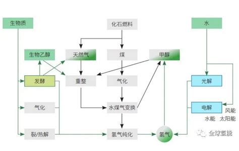 生物乙醇重整制氢技术挑战与产业化发展机遇 佳安氢源 官网