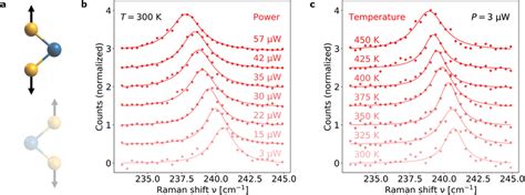 Raman Thermometry Of A Suspended Monolayer Mose2 A Schematic Download Scientific Diagram