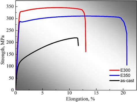 Tensile Strain Stress Curves Of Zwk Alloys With Different States