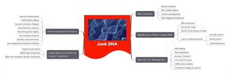 Junk DNA | UPSC