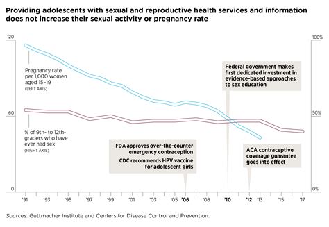 Promiscuity Propaganda Access To Information And Services Does Not