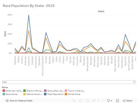 State Population By Race Ethnicity Data