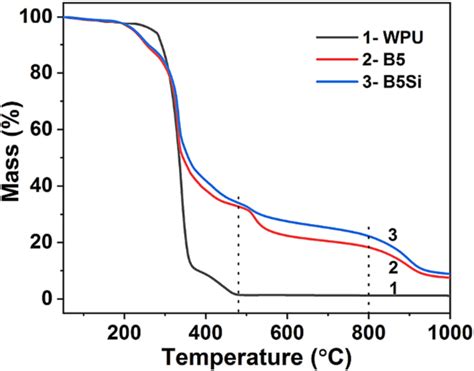 Thermogravimetric Test Results Of The Wpu The Flame Retardant Coating