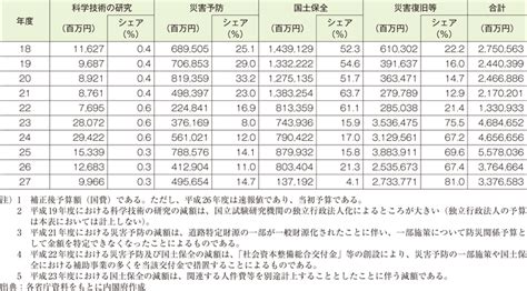 平成27年版 防災白書｜附属資料35 年度別防災関係予算額 防災情報のページ 内閣府