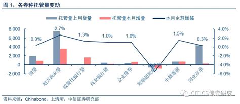 【8月债券托管量数据点评】利率债重获青睐，同业存单热度暂冷