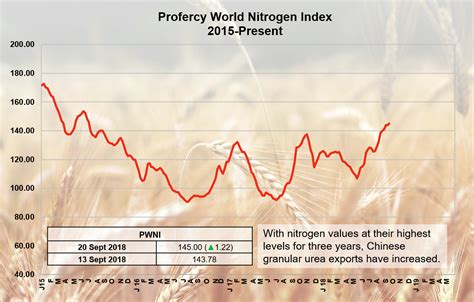 Higher Urea Values In Asia Spur Chinese Exports Profercy